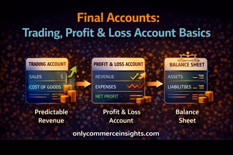 Final accounts illustration showing trading account, profit and loss account, and balance sheet with sales, expenses, profit, assets, and liabilities.