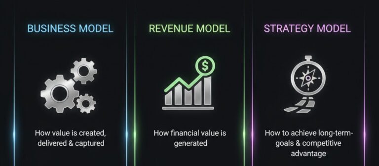 Business Model vs Revenue Model vs Strategy: A Clear Guide