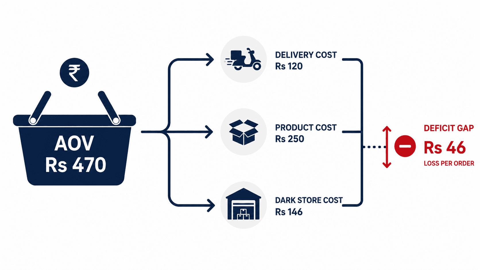Zepto unit economics showing AOV Rs 470 split across delivery cost product cost and dark store cost with Rs 46 loss per order
